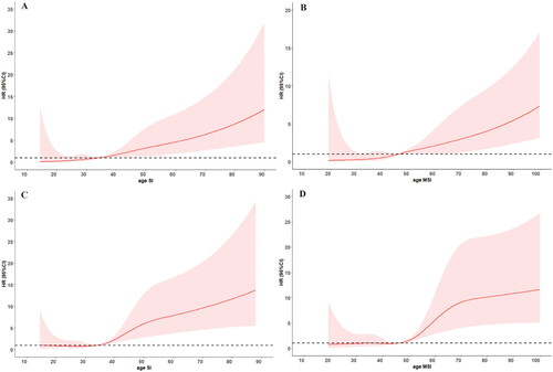 Figure 3. Effect of age SI and age MSI as continuous variable on postdischarge mortality. The baseline (red) line is hazard ratio, and the red shaded area represents the 95% CI. (A) Age SI for postdischarge mortality within 30 days. (B) Age MSI for postdischarge mortality within 30 days. (C) Age SI for postdischarge mortality from 30 days to 1 year. (D) Age MSI for postdischarge mortality from 30 days to 1 year.