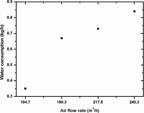Figure 12. The effect of the air volumetric flow rate on the rate of water consumption