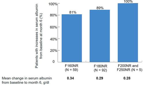 Figure 3 Change in serum albumin levels after 6 months of hemodialysis with different high flux dialyzers among 156 patients with baseline hypoalbuminemia (≤3.5 g/dl). Data from Zhou et al.Citation57