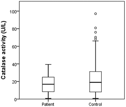 Figure 2. Catalase enzyme (CAT) activity levels on HNC cases and control group.