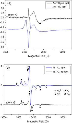 Figure 2. EPR spectra observed for dry photocatalysts powder without (dark curves) and with (blue curves) in situ UV-visible (halogen-lamp) irradiation at T = 60 K. (see exp. section for details). (a) Au modified sample, (b) N-doped sample.