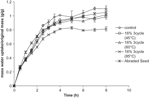 Figure 5 Water uptake behavior of the cotyledon material of unprocessed and processed AC Ole Seeds.