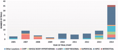 Figure 2. Clinical trials distribution according to the year the trial was started.