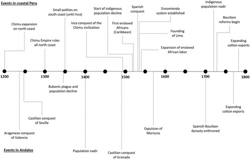 Figure 3. Timeline of major events in Andalus (lower) and Coastal Peru (upper), 1300–1800, with key precursors of the 1200s.