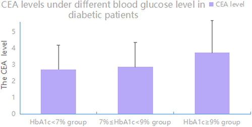 Figure 1 Group 1, the HbA1c<7% group (n=76, with blood glucose at target). Group 2, the 7% ≤ HbA1c < 9% group (n=123). Group 3, the HbA1c ≥ 9% group (n=186, with poorly glycemic control). There was not a significant difference in CEA level between group 1 and group 2, p = 0.463. There was a significant difference in CEA level between group 2 and group 3, p = 0.000. p value less than 0.01 was considered statistically significant.