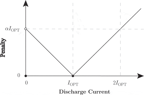 FIGURE 1 The penalty function.