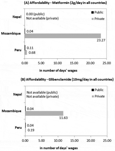 Figure 1. Affordability of medicines for diabetes in the selected sites