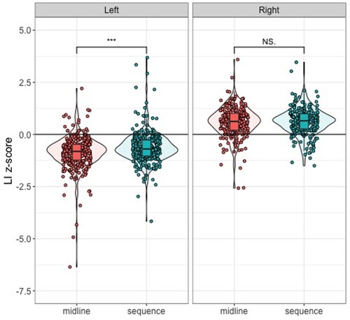 Figure 7. Violin Plot Showing LI z-scores for Each Hand Preference Group on the Simple Sequence Tapping Task and the Simple Sequence Tapping Midline Task.Note. The violin plot displays original LI z-scores before they were transformed into absolute LI z-scores for the ANOVA.