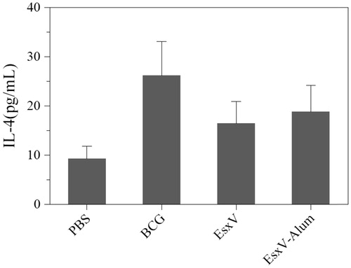 Figure 4. IL-4 release from splenic lymphocytes of immunized mice.