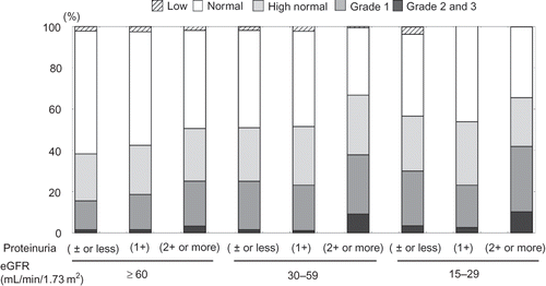Figure 2. The relationship between classification of BP and levels of eGFR and proteinuria.Notes: The risk stratification of BP was classified as ‘low: <100’, ‘normal: 100–130 and <80’, ‘high normal: 130–139 or 80–89’, ‘Grade 1: 140–159 or 90–99’, ‘Grade 2: 160–179 or 100–109’, and ‘Grade 3: ≥180 or ≥110 (mmHg).