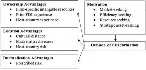 Figure 1. Dunning’s OLI framework for the decision of FDI formation and motivation