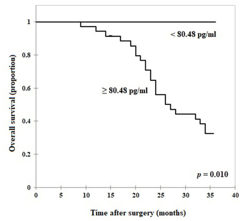 Figure 4 Relation of serum TEM8 concentrations to the overall survival time in CRC patients.