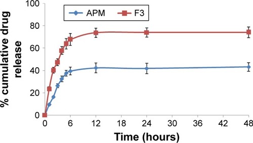 Figure 5 Release profile of pure APM and APM-loaded PLGA NPs (F3).Abbreviations: APM, apremilast; PLGA NPs, poly(D,L-lactide-coglycolide) nano-particles.