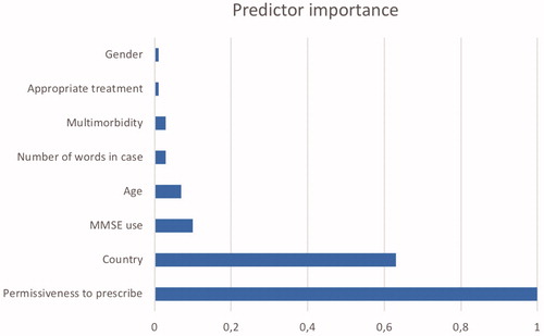 Figure 1. Importance of predictors of primary care physician involvement in dementia work-up and treatment. Degree of involvement is dichotomised into two groups by a two-step cluster analysis. Cluster analysis is an exploratory method to identify structures within the data such as homogenous groups of cases if grouping is not previously known. ‘Exploratory’ means that it makes no distinction between dependent and independent variables. We used the SPSS Version 22 two-step cluster analysis. The most important predicting variables to allocate the informants in the two groups were ‘permissiveness to prescribe dementia drugs’ (Predictor importance PI = 1) and ‘country’ (PI = 0.61). All the other variables had a PI of < 0.02. Permissiveness: official permissiveness to prescribe typical dementia drug reimbursed by the local health care system. Country: country of the case and his/her primary care physician. Appropriate treatment: appropriate treatment according to the dementia guidelines and the label indication. Age: age of the case in years. Gender: gender of the case. MMSE: mini mental state examination. Number of words in case: word count in the case description.