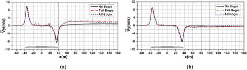 Figure 13. Distribution of Vy at different heights: (a) H=0.2 m; (b)H=1.4 m.