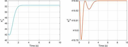 Figure 13. The time behaviors of the proportional gains for the first and second outputs of the cart-pole system