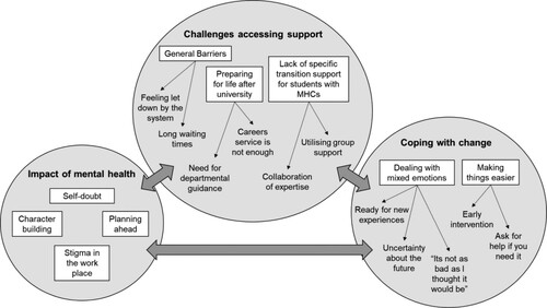 Figure 6. Thematic map of experiences of the transition out of university for graduates in the sample.