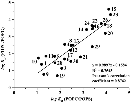 Figure 2. Correlation between log KD (POPC/POPG) values and log KD (POPC/POPS) values. The numbering of the compounds and the running conditions are the same as in Figure 1.