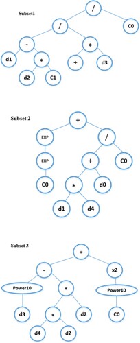 Figure 4. The decision tree of the GEP model.