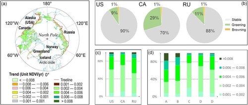 Figure 5. Landsat-based NDVI trend statistics in country and bioclimatic subzone scale. (a). Spatial distribution of greenness trend. (b). statistics of changed and unchanged area percentage over three main countries. (c). greening magnitude over three main countries. (d). greening magnitude over 5 bioclimatic subzones.
