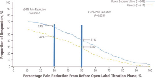 Figure 5. Proportion of responders with selected percentage pain reduction from before open-label titration to week 12 of the double-blind treatment phase.