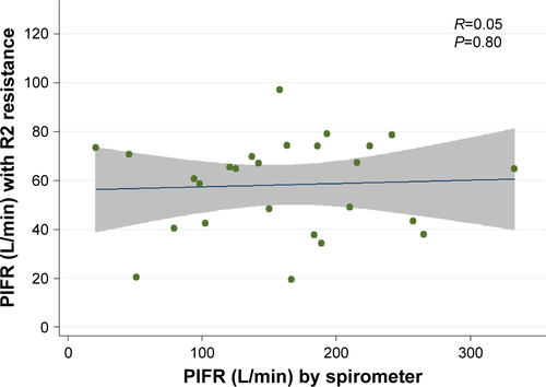 Figure S5 Correlation between peak inspiratory flow rate measured by standard spirometer (x-axis) and In-Check™ Dial (y-axis) with R2 low–medium resistance profile inhaler (eg, Diskus® and Ellipta®). Blue line represents fitted line with gray shading 95% CI of fitted line.