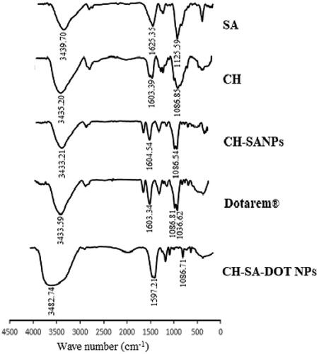 Figure 4. FTIR spectra of sodium alginate, chitosan, Dotarem® and Dotarem® loaded nanoparticles.