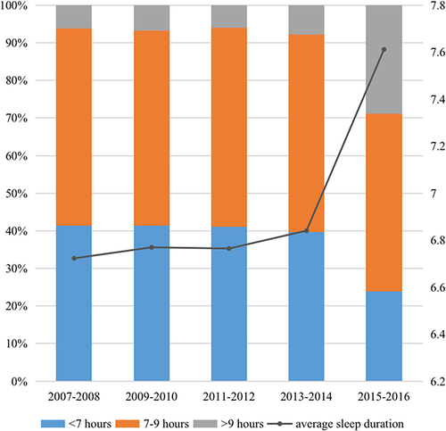 Figure 2 Prevalence and trends in sleep duration according to survey cycle groupings.