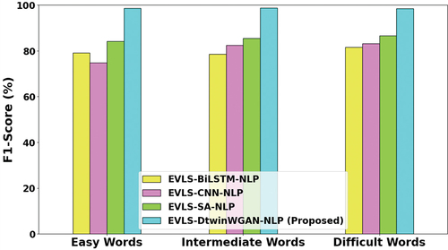 Figure 4. F1 score analysis.