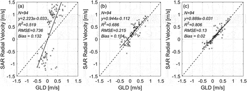 Figure 6. Comparing SAR radial surface velocity with the GLD data. Figure (a) is only the azimuth correction completed, while figure (b) shows the results of range and azimuth calibration. Figure (c) shows the results of wind-wave bias correction.