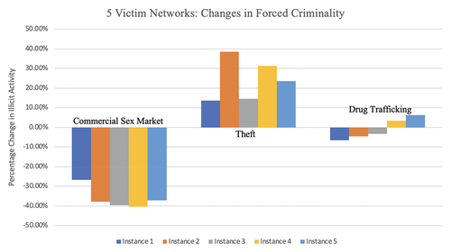 Figure 7. Percentage changes in forced illegal activities at three interventions for five victim networks.