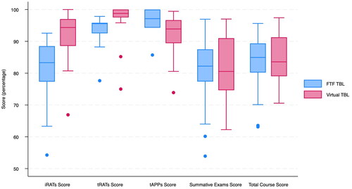 Figure 2. Comparison of P1 students’ performance using FTF TBL vs. virtual TBL. FTF = face-to-face; TBL = team-based learning; iRATs = individual readiness assurance tests; tRATs = team readiness assurance tests; tAPPs = team application exercises; P1 = first professional year; P2 = second professional year; P3 = third professional year.