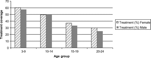 Figure 1: Treatment coverage by the different age groups (in years) and gender