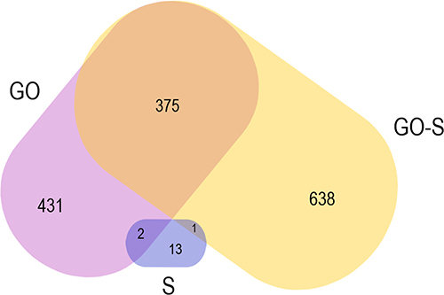 Figure 8 Venn diagram with numbers of proteins with significantly decreased expression level among the S, GO and GO-S groups, in comparison to the control group.