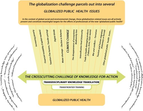 Figure 1 Transdisciplinary knowledge-for-action: A crosscutting challenge in globalized public health.