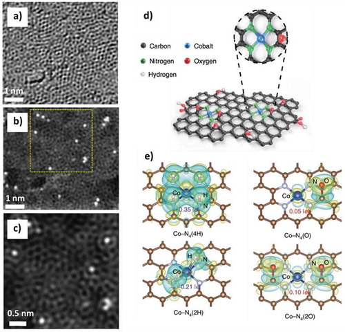 Figure 1. Atomic cobalt on nitrogen-doped carbon (Co-NG) catalyst. a) STEM image of the Co-NG catalyst showing the defective and disordered nitrogen-doped carbon structure. b) and c) HAADF-STEM images of the Co-NG catalyst showing the substitutional Co defects dispersed in the carbon matrix at 1 nm and 0.5 nm scale, respectively. Adapted from Fei et al. [Citation33] d) 3D representation of the Co-NG catalyst. e) DFT calculation for differential charge densities of Co-NG catalyst after absorbing hydrogen or oxygen. Yellow isosurfaces show the electron gain and cyan the electron loss. Adapted by permission from Springer Nature Customer Service Centre GmbH: Springer-Nature, Nature Materials, Atomic-level tuning of Co–N–C catalyst for high-performance electrochemical H2O2 production, Euiyeon Jung et al [Citation34], Copyright 2020