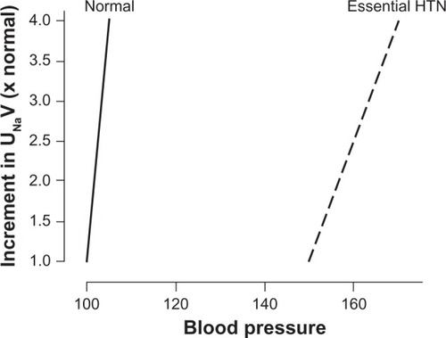 Figure 1 Mechanism of salt-sensitive hypertension. Under normal conditions, there is a balance between renal perfusion pressure (about 100 mmHg) and sodium excretion (about 100–120 mmol/day). The increment in arterial pressure is a physiological response directed to promote an increase in urine sodium and water excretion required to bring expanded extracellular fluid volume to normal. Maintenance of hemodynamic homeostasis requires higher blood pressure if the pressure natriuresis mechanism is impaired (shifted to the right and less steep). Copyright© 2007. Elsevier. Adapted with permission from Rodriguez-Iturbe B, Romero F, Johnson RJ. Pathophysiological mechanisms of salt-dependent hypertension. Am J Kidney Dis. 2007;4:655–672.Citation61