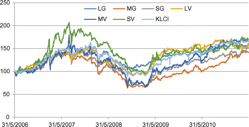 Figure 4. Islamic equity style indices (LG, LV, MG, MV, SG, SV) and the Kuala Lumpur composite index (May 2006–April 2011).