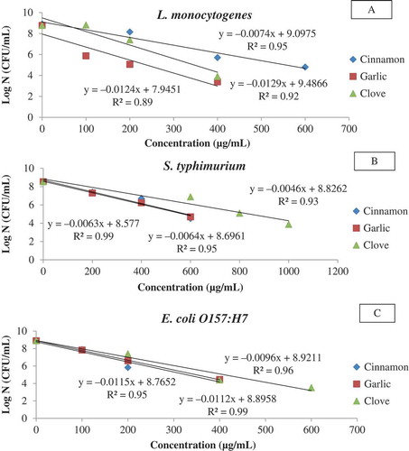 Figure 2. Typical survival curves of foodborne pathogens at different concentrations of essential oils (A: L. monocytogenes; B: S. typhimurium; C: E. coli O157:H7).