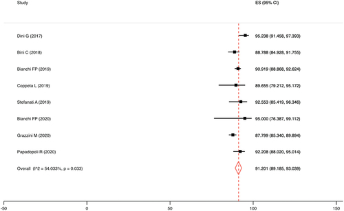 Figure 3. Forest plot of the pooled prevalence of seroconversion after booster dose.