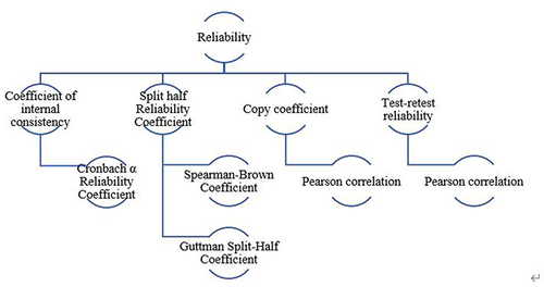 Figure 4 Reliability analysis classification.