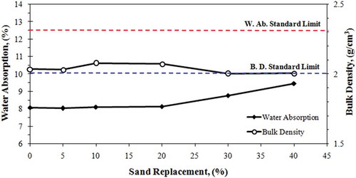 Figure 4. Effect of sand replacement by marble waste on the physical properties of cementitious roofing tiles.