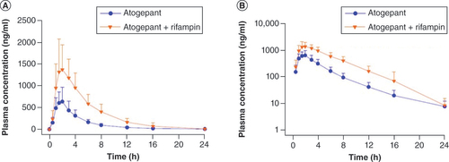 Figure 3. Study B: mean plasma atogepant concentration–time profiles following oral administration of 60 mg atogepant alone or in combination with single-dose 600 mg rifampin. (A) Linear scale, (B) semilogarithmic plot. Error bars represent standard deviation.