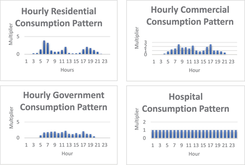 Figure 2. Consumption patterns per category.