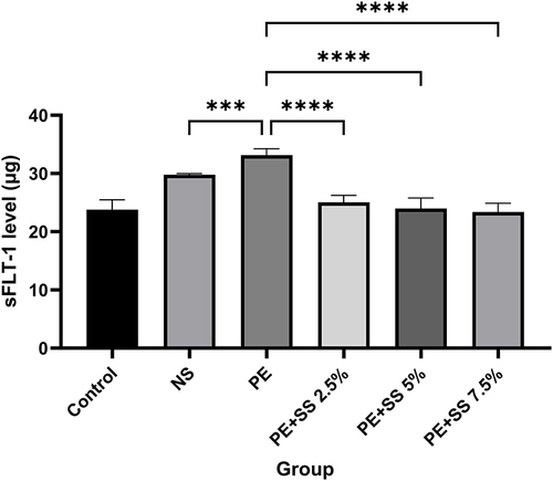 Figure 5 The sFLT-1 level of all treatment groups. The sFLT-1 level of PE groups was compared with NS groups, while sFLT-1 levels of SS groups (2.5%, 5%, and 7.5%) were compared with NS and PE groups. The data were represented as the mean±standard deviation, ***p<0.001, ****p<0.0001, one-way ANOVA.