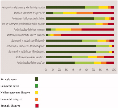 Figure 1. Participants’ attitudes towards abortion in pregnant adolescents.