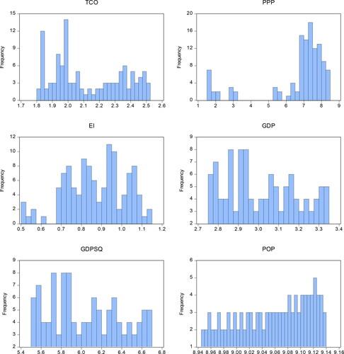 Figure 1. Distribution histograms of data.Source: Author’s Estimations.