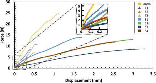 Figure 3. Average force-displacement curves of the evaluated samples.