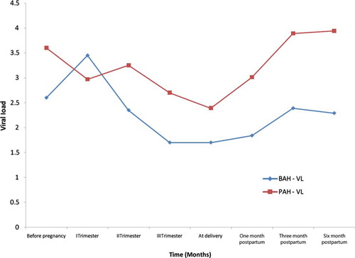 Figure 2.  Longitudinal virologic assessment of PAH and BA groups before, during, and after pregnancy. Median values of log10 HIV RNA copies/mL are depicted on the Y axis and time in months on the X axis. Diamonds and squares represent the BAH and PAH groups, respectively.