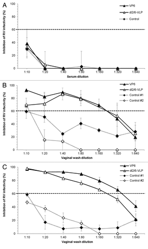 Figure 5. Inhibition of rotavirus infection in vitro. Inhibition activity of sera (A) and vaginal washes (B and C) of mice immunized with 10 μg of rVP6 or dl2/6-VLPs against homologous rotavirus Wa (A and B) and heterologous RRV (C) was analyzed by Neutralizing ELISA (NELISA). Sera and vaginal washes of mice receiving carrier only (PBS) were used as controls. Control #1 and #2 shown in panels B and C represent two separate pooled controls. In neutralization experiments the immunized and control samples from the same time point (week 5) were run simultaneously. Only neutralization of control #2 against Wa in panel B has been run later. Results are shown as the mean % inhibition of rotavirus infectivity of at least two independent experiments, each done in duplicate, with standard errors. A dashed line indicates 60% reduction in virus infectivity.